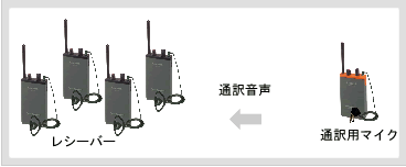 簡易型の同時通訳システム